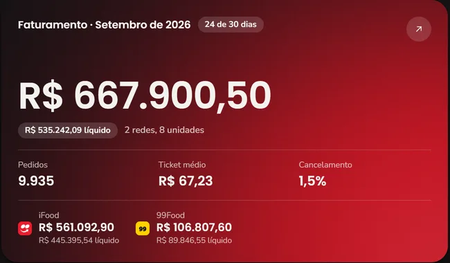 Cartão de faturamento bruto e líquido no Painel Mago