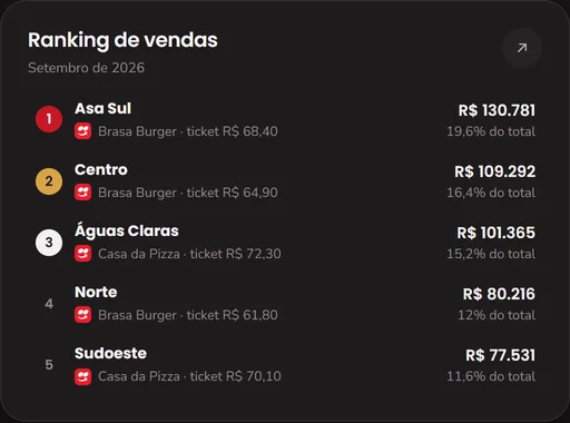 Ranking de vendas das unidades no Painel Mago
