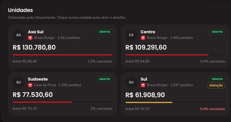 Unidades com cancelamento e status de atenção no Painel Mago