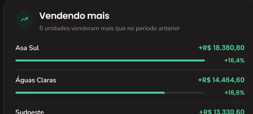 Lista de unidades vendendo mais que no período anterior